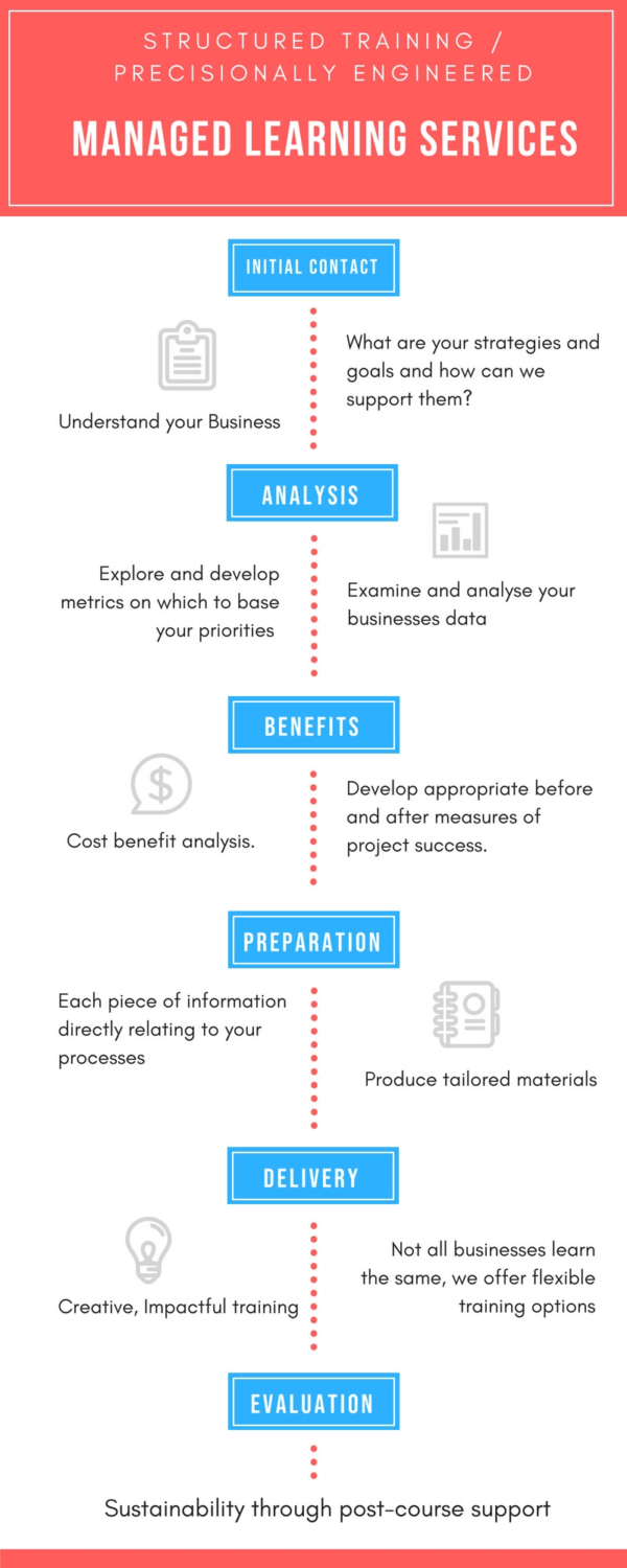 Managed Learning Services - Total Success Training